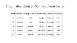 Information Gain on Sunny outlook factor
 