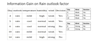 Information Gain on Rain outlook factor
Day Wind Decision
4 Weak Yes
5 Weak Yes
10 Weak Yes
Day Wind Decision
6 Strong No
14 Strong No
 