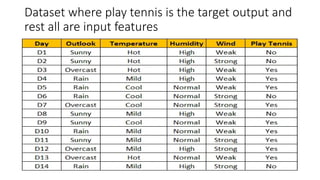 Dataset where play tennis is the target output and
rest all are input features
 