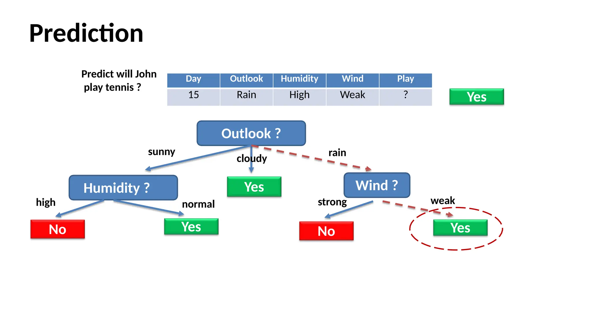 Prediction
Outlook ?
sunny rain
cloudy
Yes
Humidity ?
Yes
No
Wind ?
Yes
No
high normal strong weak
Day Outlook Humidity Wind Play
15 Rain High Weak ?
Predict will John
play tennis ?
Yes
 
