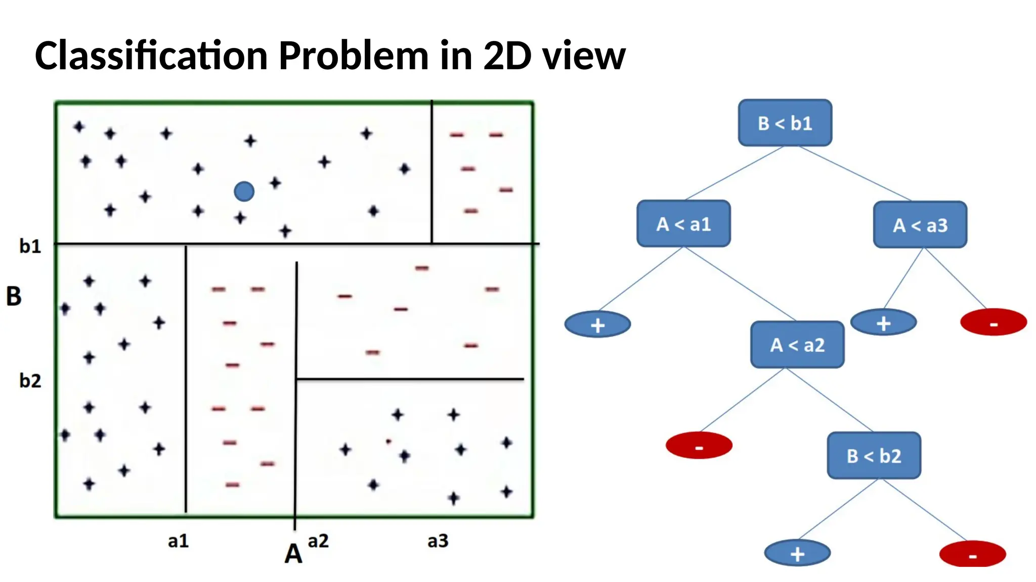 Classification Problem in 2D view
 