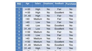 RID Age Salary Employee feedback Purchase
1 <=30 High No Fair No
2 <=30 High No Excellent No
3 31..40 High No Fair Yes
4 >40 Medium No Fair Yes
5 >40 Low Yes Fair Yes
6 >40 Low Yes Excellent No
7 31..40 Low Yes Excellent Yes
8 <=30 Medium No Fair No
9 <=30 Low Yes Fair Yes
10 >40 Medium Yes Fair Yes
11 <=30 Medium Yes Excellent Yes
12 31..40 Medium No Excellent Yes
13 31..40 High Yes Fair Yes
 