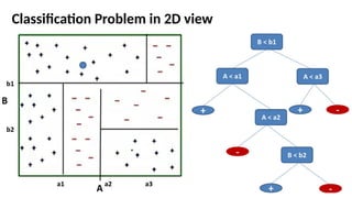 Classification Problem in 2D view
 