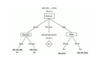 ml decision tree topic with numerical example | PPTX