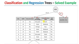 Decision Tree Classification and Regression Tree(CART).pptx