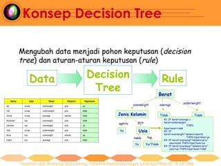 Comprehensive Guide to Decision Tree Classification in Data Mining | PPT