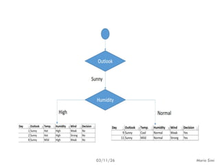 Decision Tree-Gini-Index, 7.ppt . | PPT
