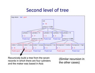 Second	
  level	
  of	
  tree	
  
Recursively build a tree from the seven
records in which there are four cylinders
and the maker was based in Asia
(Similar recursion in
the other cases)
 