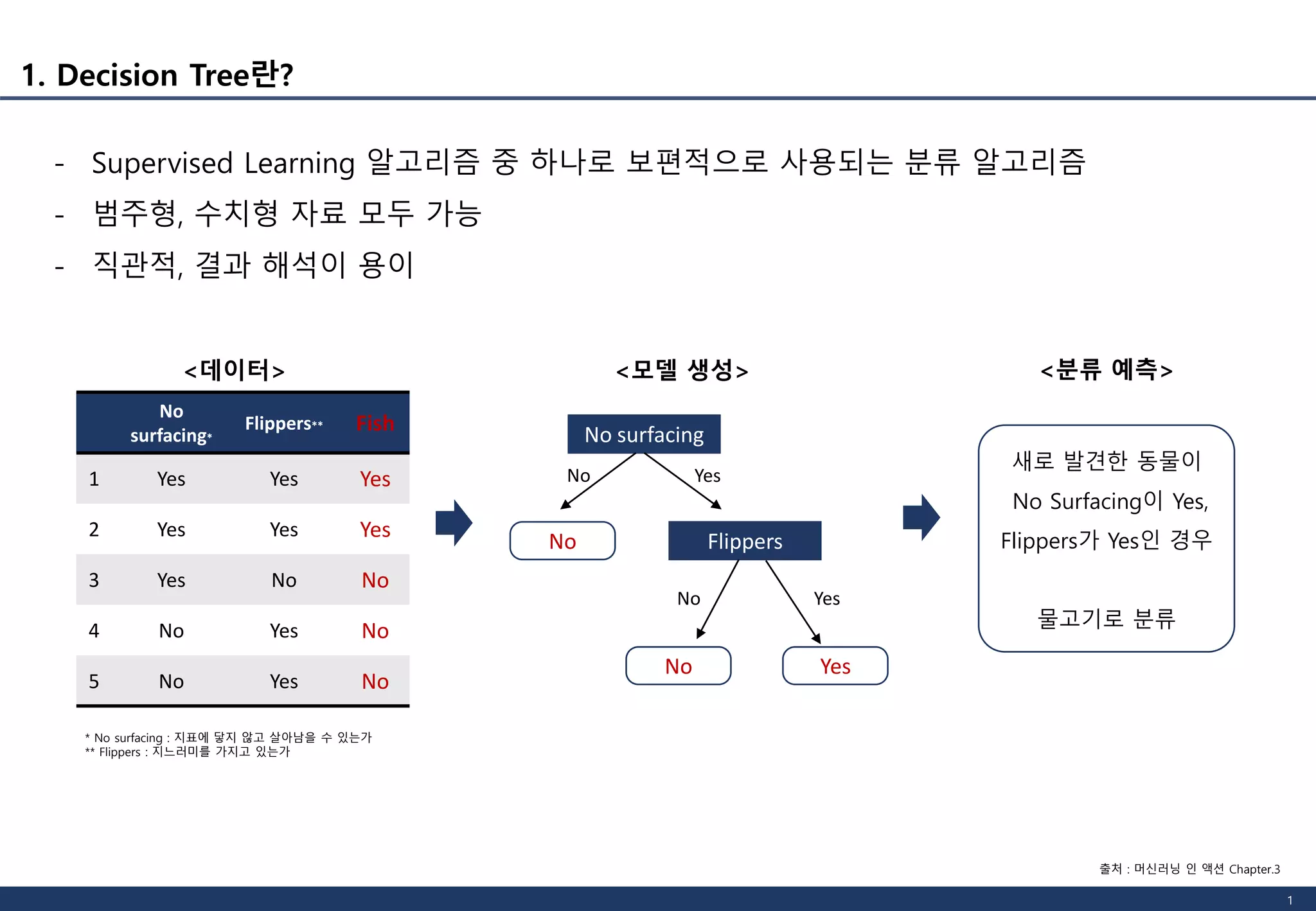 Machine Learning 기초 - Decision Tree | PDF