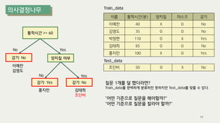 11
Train_data
이예찬
김영도
홍지민
조단비 50 O X No
Test_data
이름 통학시간(분) 양치질 마스크 감기
이예찬 40 X O No
김영도 35 O O No
박정현 110 O X Yes
김태희 85 O O No
홍지민 100 X O Yes
통학시간 >= 60
양치질 여부
감기: No
감기: Yes 감기: No
No Yes
No Yes
김태희
조단비
질문 1개를 덜 했더라면?
Train_data를 완벽하게 분류하진 못하지만 Test_data를 맞출 수 있다.
“어떤 기준으로 질문을 해야할까?”
“어떤 기준으로 질문을 잘라야 할까?”
 