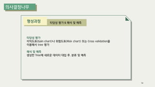 타당성 평가
이익도표(Gain chart)나 위험도표(Risk chart) 또는 Cross validation을
이용해서 tree 평가
해석 및 예측
생성한 Tree에 새로운 데이터 대입 후, 분류 및 예측
타당성 평가 & 해석 및 예측
14
형성과정
 