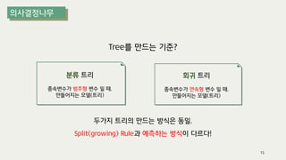 분류 트리
종속변수가 범주형 변수 일 때,
만들어지는 모델(트리)
회귀 트리
종속변수가 연속형 변수 일 때,
만들어지는 모델(트리)
Tree를 만드는 기준?
두가지 트리의 만드는 방식은 동일,
Split(growing) Rule과 예측하는 방식이 다르다!
15
 