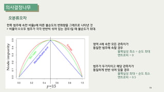 오분류오차
한쪽 범주에 속한 비율p에 따른 불순도의 변화량을 그래프로 나타낸 것
> 비율이 0.5(두 범주가 각각 반반씩 섞여 있는 경우)일 때 불순도가 최대.
영역 A에 속한 모든 관측치가
동일한 범주에 속할 경우
불확실성 최소 = 순도 최대
엔트로피 = 0
범주가 두가지이고 해당 관측치가
동일하게 반반 섞여 있을 경우
불확실성 최대 = 순도 최소
엔트로피 = 0.5
19
 