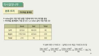 P-value값이 가장 작은 분할 기준에 따라 자식 마디를 생성
> 카이제곱 통계량이 가장 큰 것 (= p-value 값이 가장 작은 것)
Good Bad Total
Left 32(56) 48(24) 80
Right 178(154) 42(66) 220
Total 210 90 300
각 셀에 대한 ((기대도수 – 실제도수)의 제곱/기대도수)의 합
56−32 2
56
+
24−48 2
24
+
154−178 2
154
+
66−42 2
66
= 46.75
20
카이제곱 통계량
분류 트리
 