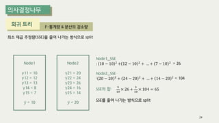 최소 제곱 추정량(SSE)을 줄여 나가는 방식으로 split
Node1
y11 = 10
y12 = 12
y13 = 13
y14 = 8
y15 = 7
ത
𝑦 = 10
Node2
y21 = 20
y22 = 24
y23 = 26
y24 = 16
y25 = 14
ത
𝑦 = 20
Node1_SSE
: 10 − 10 2 + 12 − 10 2 + … + 7 − 10 2 = 26
Node2_SSE
: 20 − 20 2
+ 24 − 20 2
+ … + 14 − 20 2
= 104
SSE의 합:
5
10
× 26 +
5
10
× 104 = 65
SSE를 줄여 나가는 방식으로 split
24
회귀 트리 F-통계량 & 분산의 감소량
 
