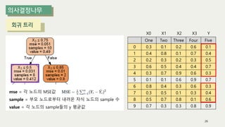 26
회귀 트리
X0 X1 X2 X3 Y
mse = 각 노드의 MSE값
sample = 부모 노드로부터 내려온 자식 노드의 sample 수
value = 각 노드의 sample들의 y 평균값
 
