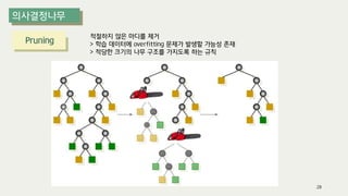 Pruning
적절하지 않은 마디를 제거
> 학습 데이터에 overfitting 문제가 발생할 가능성 존재
> 적당한 크기의 나무 구조를 가지도록 하는 규칙
28
 