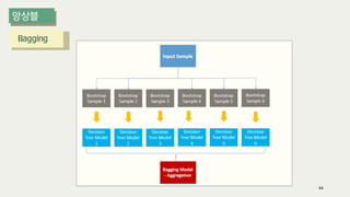 Bagging
44
 