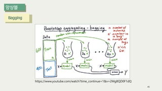 Bagging
45
https://www.youtube.com/watch?time_continue=1&v=2Mg8QD0F1dQ
 
