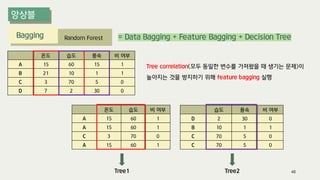 Bagging
48
Random Forest = Data Bagging + Feature Bagging + Decision Tree
온도 습도 풍속 비 여부
A 15 60 15 1
B 21 10 1 1
C 3 70 5 0
D 7 2 30 0
온도 습도 비 여부
A 15 60 1
A 15 60 1
C 3 70 0
A 15 60 1
습도 풍속 비 여부
D 2 30 0
B 10 1 1
C 70 5 0
C 70 5 0
Tree1 Tree2
Tree correlation(모두 동일한 변수를 가져왔을 때 생기는 문제)이
높아지는 것을 방지하기 위해 feature bagging 실행
 
