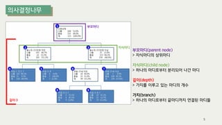 부모마디(parent node)
> 자식마디의 상위마디
자식마디(child node)
> 하나의 마디로부터 분리되어 나간 마디
깊이(depth)
> 가지를 이루고 있는 마디의 개수
가지(branch)
> 하나의 마디로부터 끝마디까지 연결된 마디들
부모마디
자식마디
깊이:3
5
 