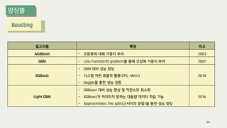 Boosting
54
알고리즘 특징 비고
AdaBoost - 오분류에 대해 가중치 부여 2003
GBM - Loss Function의 gradient를 통해 오답에 가중치 부여 2007
XGBoost
- GBM 대비 성능 향상
- 시스템 자원 효율적 활용(CPU, Mem)
- Kaggle을 통한 성능 검증
2014
Light GBM
- XGBoost 대비 성능 향상 및 자원소모 최소화
- XGBoost가 처리하지 못하는 대용량 데이터 학습 가능
- Approximates the split(근사치의 분할)을 통한 성능 향상
2016
 