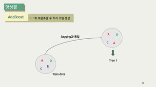 1. 1회 복원추출 후 트리 모델 생성
AdaBoost
56
A
B
C
D
Train data
A
C
D
Tree 1
Bagging과 동일
A
 