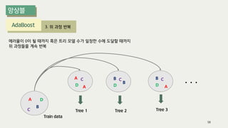 3. 위 과정 반복
AdaBoost
58
에러율이 0이 될 때까지 혹은 트리 모델 수가 일정한 수에 도달할 때까지
위 과정들을 계속 반복
. . .
A
B
C
D
Train data
D
C
D
B
B
C
D
B C
Tree 1 Tree 2 Tree 3
A
A A
 