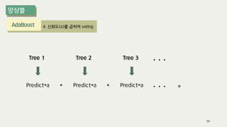 4. 신뢰도(a)를 곱하여 voting
AdaBoost
59
Tree 1
Predict*a
Tree 2
Predict*a
Tree 3
Predict*a
. . .
. . .
+ + =
 