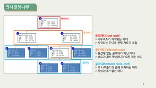 뿌리마디
중간마디
끝마디
뿌리마디(root node)
> 나무구조가 시작되는 마디
> 시작되는 마디로 전체 자료가 포함
중간마디(internal node)
> 중간에 있는 끝마디가 아닌 마디
> 부모마디와 자식마디가 모두 있는 마디
끝마디(terminal node, leaf)
> 각 나무줄기의 끝에 위치하는 마디
> 자식마디가 없는 마디
6
 