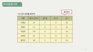 이름 통학시간(분) 양치질 마스크 감기
이예찬 40 X O No
김영도 35 O O No
박정현 110 O X Yes
김태희 85 O O No
홍지민 100 X O Yes
종속변수
Ex) 감기 유무를 맞추자!
7
 