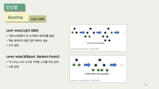 Boosting Light GBM
71
Leaf-wise(Light GBM)
> 가장 loss변화가 큰 노드에서 데이터를 분할
> 학습 데이터가 많은 경우 뛰어난 성능
> 수직 성장
Level-wise(XGBoost, Random Forest)
> 각 노드는 root 노드와 가까운 노드를 우선 순회
> 수평 성장
 