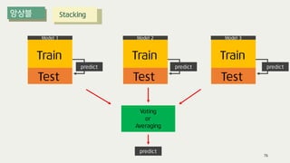 Train
Test
predict
Model 1
Train
Test
Model 3
Voting
or
Averaging
76
Stacking
Train
Test
Model 2
predict predict
predict
 