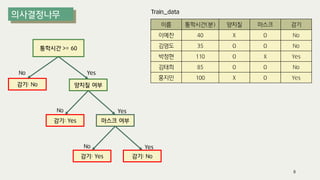 8
Train_data
이름 통학시간(분) 양치질 마스크 감기
이예찬 40 X O No
김영도 35 O O No
박정현 110 O X Yes
김태희 85 O O No
홍지민 100 X O Yes
통학시간 >= 60
양치질 여부
감기: No
감기: Yes 마스크 여부
No Yes
No Yes
감기: Yes 감기: No
No Yes
 
