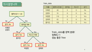 Train_data를 완벽 분류!
정확도=1
성능 좋은 Tree
9
Train_data
이예찬
김영도
홍지민
박정현 김태희
이름 통학시간(분) 양치질 마스크 감기
이예찬 40 X O No
김영도 35 O O No
박정현 110 O X Yes
김태희 85 O O No
홍지민 100 X O Yes
통학시간 >= 60
양치질 여부
감기: No
감기: Yes 마스크 여부
No Yes
No Yes
감기: Yes 감기: No
No Yes
 
