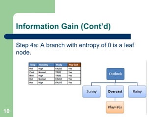 Information Gain (Cont’d)
Step 4a: A branch with entropy of 0 is a leaf
node.
10
 