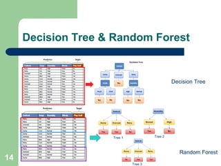 Decision Tree & Random Forest
14
Decision Tree
Random Forest
Tree 1 Tree 2
Tree 3
 
