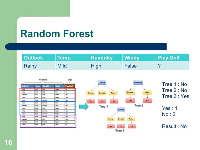 Decision tree and random forest