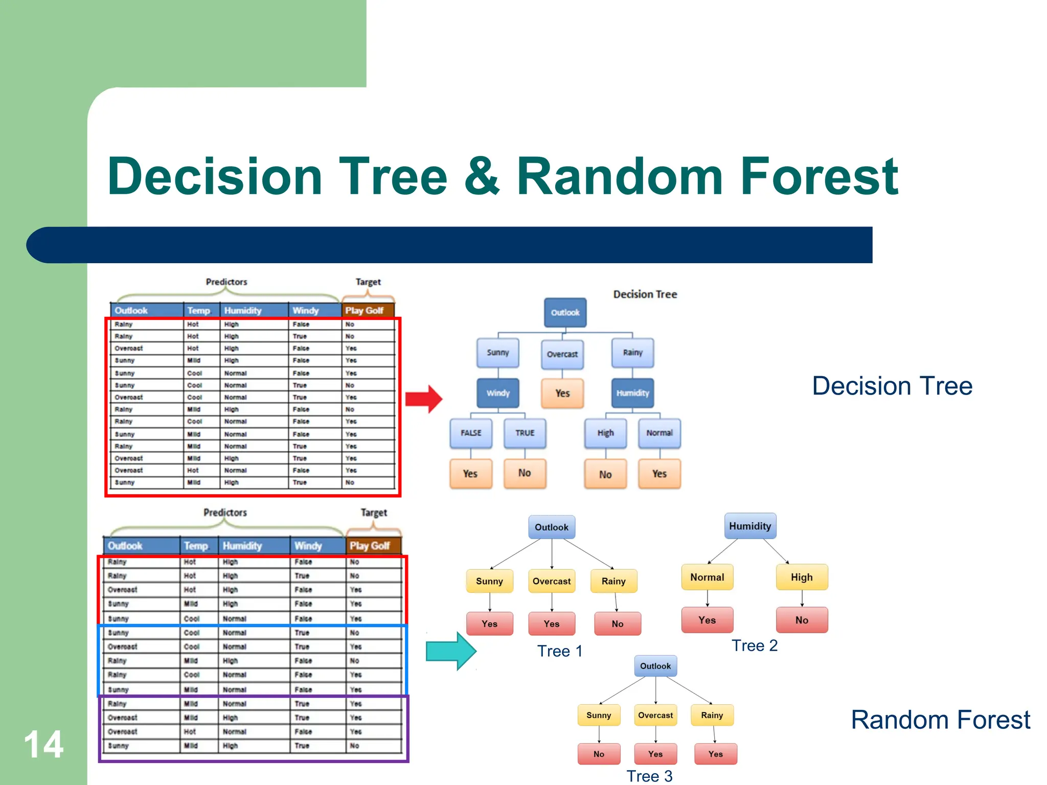 Decision Tree & Random Forest 14 Decision Tree Random Forest Tree 1 Tree 2 Tree 3 