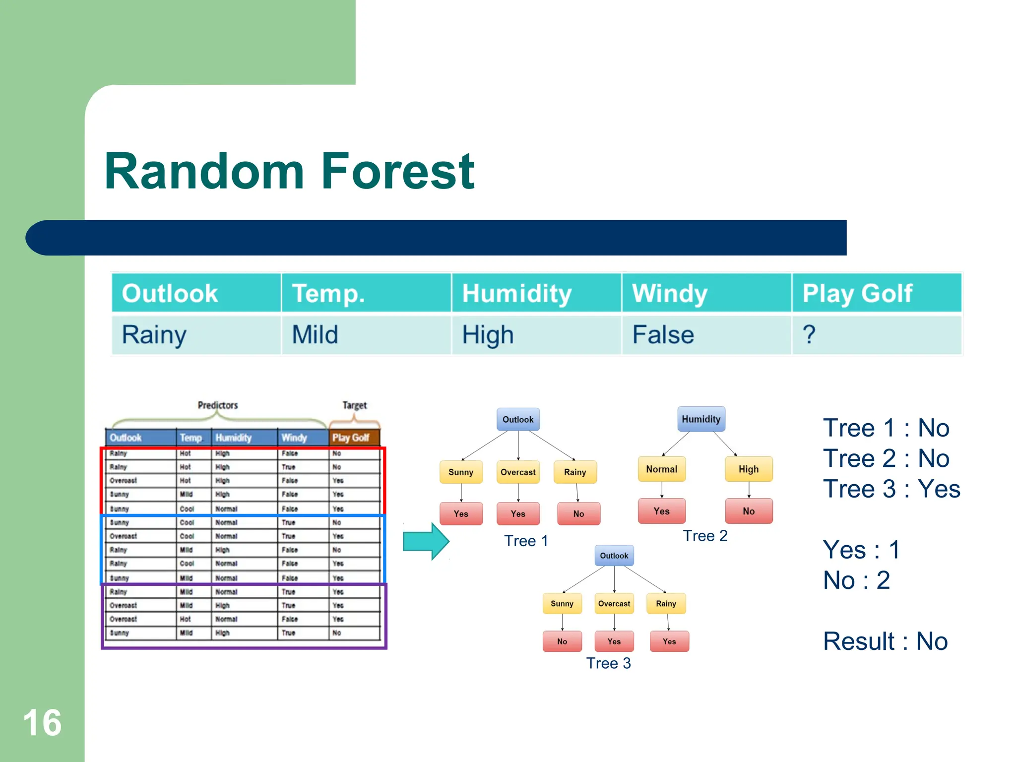 Random Forest 16 Tree 1 Tree 2 Tree 3 Tree 1 : No Tree 2 : No Tree 3 : Yes Yes : 1 No : 2 Result : No 