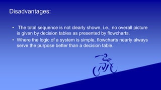 Disadvantages:
• The total sequence is not clearly shown, i.e., no overall picture
is given by decision tables as presented by flowcharts.
• Where the logic of a system is simple, flowcharts nearly always
serve the purpose better than a decision table.
 