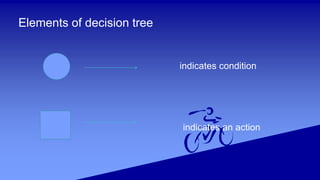 Elements of decision tree
indicates condition
indicates an action
 