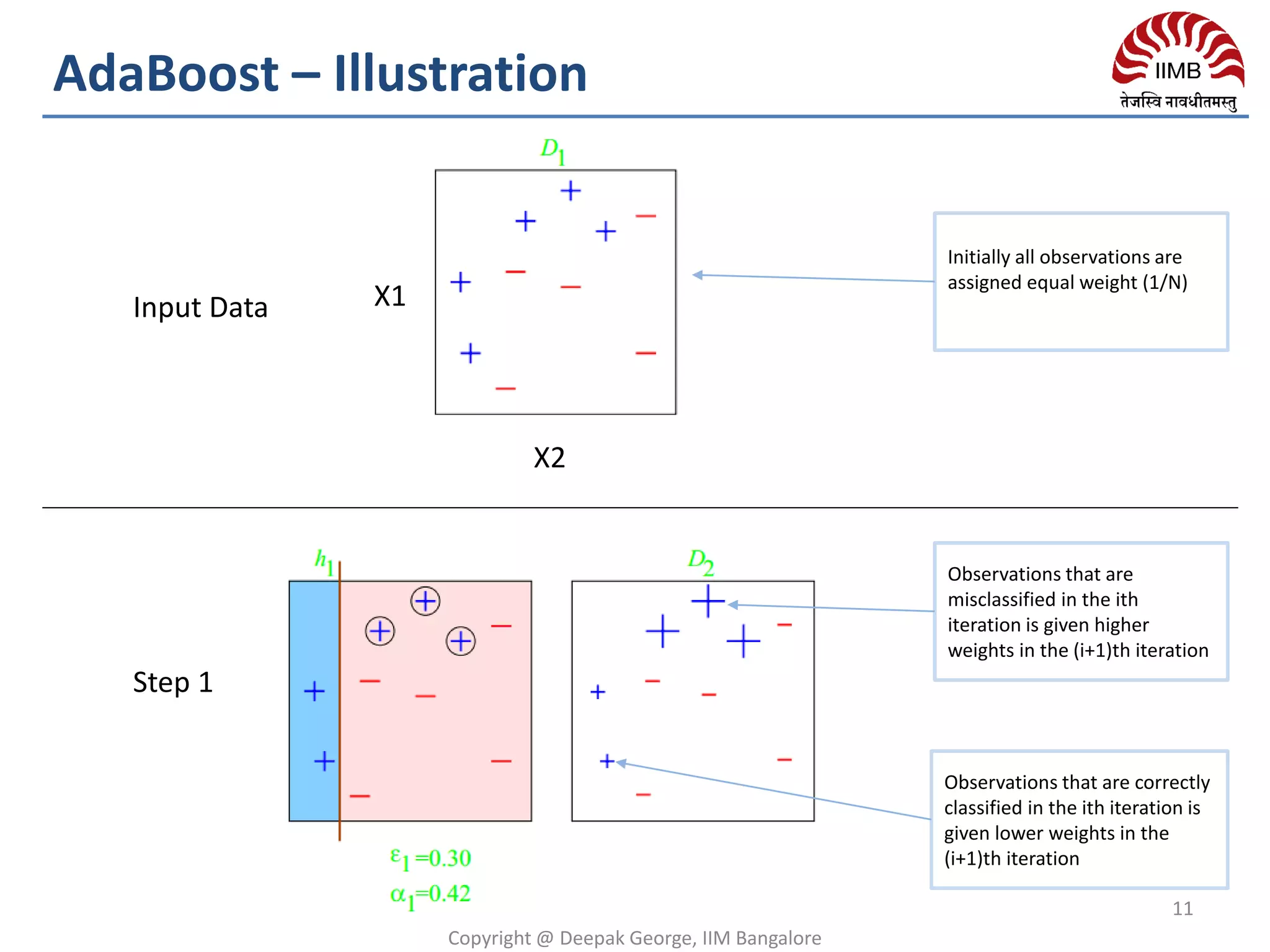 X1
X2
AdaBoost – Illustration
11Copyright @ Deepak George, IIM Bangalore
Step 1
Input Data
Initially all observations are
assigned equal weight (1/N)
Observations that are
misclassified in the ith
iteration is given higher
weights in the (i+1)th iteration
Observations that are correctly
classified in the ith iteration is
given lower weights in the
(i+1)th iteration
Copyright @ Deepak George, IIM Bangalore
 