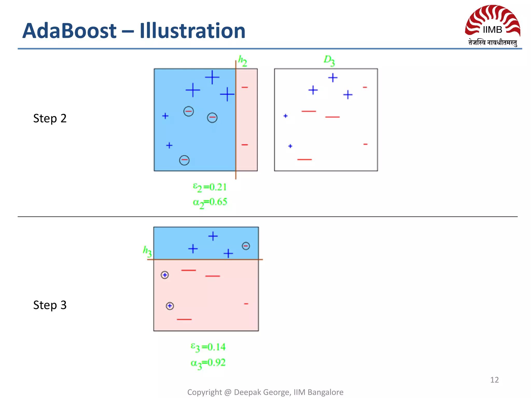 12
Copyright @ Deepak George, IIM Bangalore
Step 2
Step 3
AdaBoost – Illustration
 