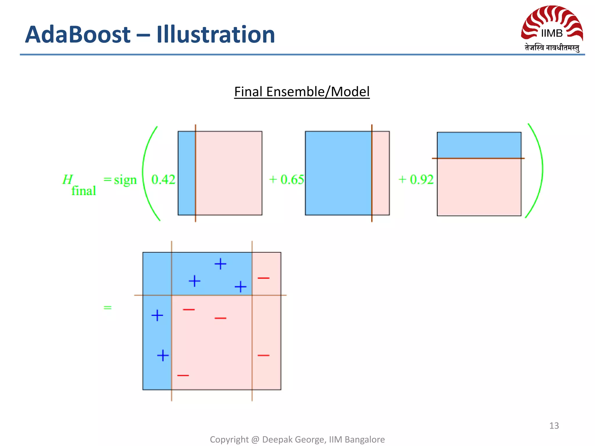 13
Copyright @ Deepak George, IIM Bangalore
Final Ensemble/Model
AdaBoost – Illustration
 