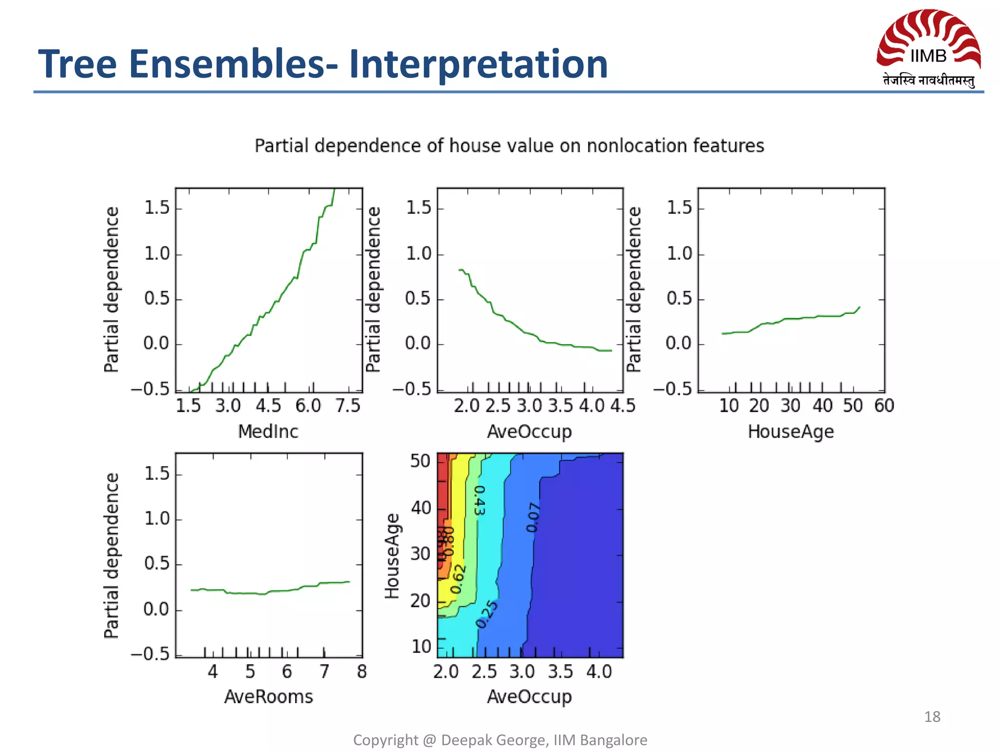 Copyright @ Deepak George, IIM Bangalore
18
Tree Ensembles- Interpretation
 