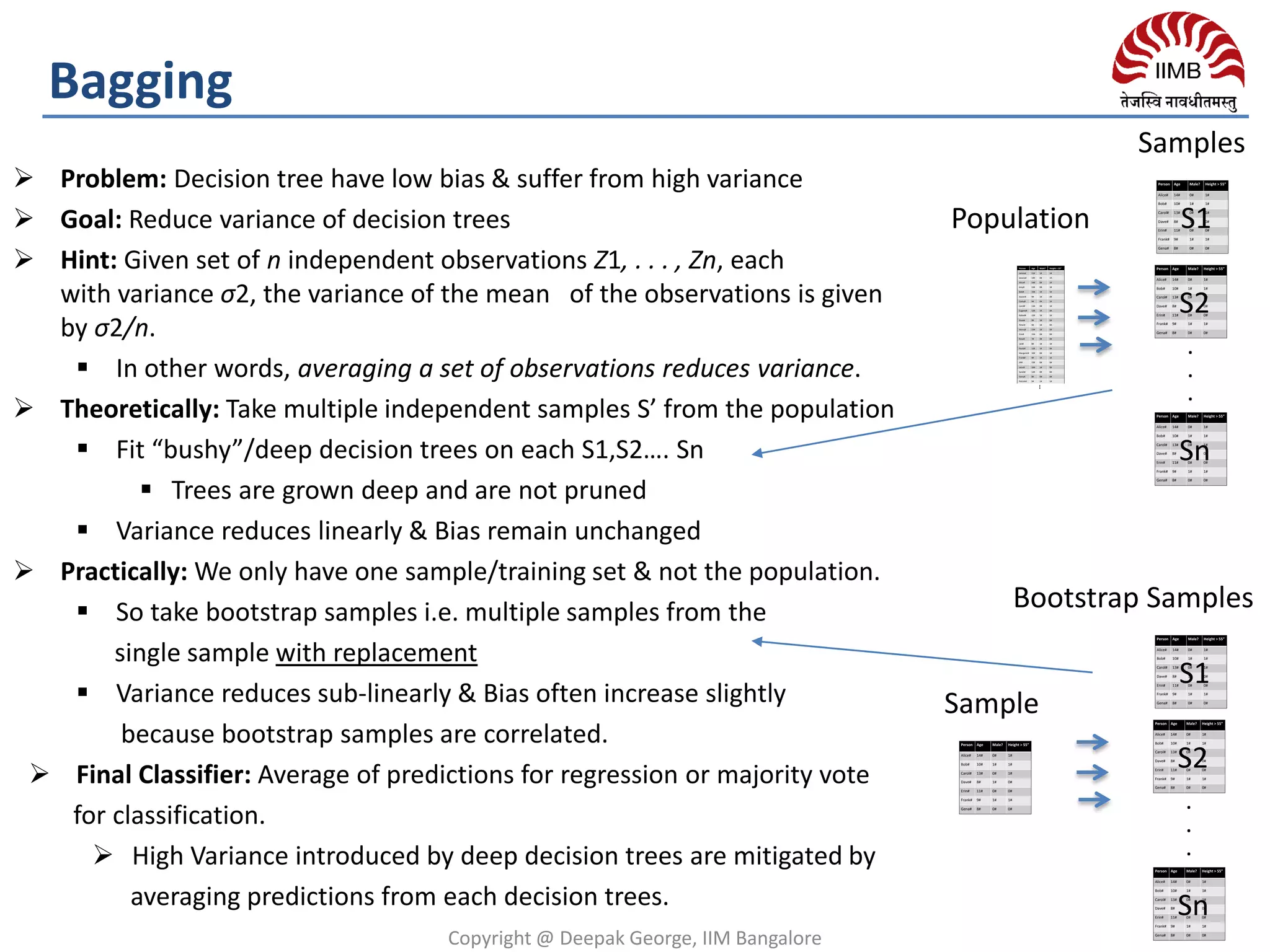  Problem: Decision tree have low bias & suffer from high variance
 Goal: Reduce variance of decision trees
 Hint: Given set of n independent observations Z1, . . . , Zn, each
with variance σ2, the variance of the mean of the observations is given
by σ2/n.
 In other words, averaging a set of observations reduces variance.
 Theoretically: Take multiple independent samples S’ from the population
 Fit “bushy”/deep decision trees on each S1,S2…. Sn
 Trees are grown deep and are not pruned
 Variance reduces linearly & Bias remain unchanged
 Practically: We only have one sample/training set & not the population.
 So take bootstrap samples i.e. multiple samples from the
single sample with replacement
 Variance reduces sub-linearly & Bias often increase slightly
because bootstrap samples are correlated.
 Final Classifier: Average of predictions for regression or majority vote
for classification.
 High Variance introduced by deep decision trees are mitigated by
averaging predictions from each decision trees.
Copyright @ Deepak George, IIM Bangalore
5
Bagging
Population
Alice# 14# 0# 1#
Bob# 10# 1# 1#
Carol# 13# 0# 1#
Dave# 8# 1# 0#
Erin# 11# 0# 0#
Frank# 9# 1# 1#
Gena# 8# 0# 0#
James# 11# 1# 1#
Jessica# 14# 0# 1#
Alice# 14# 0# 1#
Amy# 12# 0# 1#
Bob# 10# 1# 1#
Xavier# 9# 1# 0#
Cathy# 9# 0# 1#
Carol# 13# 0# 1#
Eugene# 13# 1# 0#
Rafael# 12# 1# 1#
Dave# 8# 1# 0#
Peter# 9# 1# 0#
Henry# 13# 1# 0#
Erin# 11# 0# 0#
Rose# 7# 0# 0#
Iain# 8# 1# 1#
Paulo# 12# 1# 0#
Margaret# 10# 0# 1#
Frank# 9# 1# 1#
Jill# 13# 0# 0#
Leon# 10# 1# 0#
Sarah# 12# 0# 0#
Gena# 8# 0# 0#
Patrick# 5# 1# 1# L(h)#=#E(x,y)~P(x,y)[#f(h(x),y)#]###
Alice# 14# 0# 1#
Bob# 10# 1# 1#
Carol# 13# 0# 1#
Dave# 8# 1# 0#
Erin# 11# 0# 0#
Frank# 9# 1# 1#
Gena# 8# 0# 0#
James# 11# 1# 1#
Jessica# 14# 0# 1#
Alice# 14# 0# 1#
Amy# 12# 0# 1#
Bob# 10# 1# 1#
Xavier# 9# 1# 0#
Cathy# 9# 0# 1#
Carol# 13# 0# 1#
Eugene# 13# 1# 0#
Rafael# 12# 1# 1#
Dave# 8# 1# 0#
Peter# 9# 1# 0#
Henry# 13# 1# 0#
Erin# 11# 0# 0#
Rose# 7# 0# 0#
Iain# 8# 1# 1#
Paulo# 12# 1# 0#
Margaret# 10# 0# 1#
Frank# 9# 1# 1#
Jill# 13# 0# 0#
Leon# 10# 1# 0#
Sarah# 12# 0# 0#
Gena# 8# 0# 0#
Patrick# 5# 1# 1# L(h)#=#E(x,y)~P(x,y)[#f(h(x),y)#]###
S1
Alice# 14# 0# 1#
Bob# 10# 1# 1#
Carol# 13# 0# 1#
Dave# 8# 1# 0#
Erin# 11# 0# 0#
Frank# 9# 1# 1#
Gena# 8# 0# 0#
James# 11# 1# 1#
Jessica# 14# 0# 1#
Alice# 14# 0# 1#
Amy# 12# 0# 1#
Bob# 10# 1# 1#
Xavier# 9# 1# 0#
Cathy# 9# 0# 1#
Carol# 13# 0# 1#
Eugene# 13# 1# 0#
Rafael# 12# 1# 1#
Dave# 8# 1# 0#
Peter# 9# 1# 0#
Henry# 13# 1# 0#
Erin# 11# 0# 0#
Rose# 7# 0# 0#
Iain# 8# 1# 1#
Paulo# 12# 1# 0#
Margaret# 10# 0# 1#
Frank# 9# 1# 1#
Jill# 13# 0# 0#
Leon# 10# 1# 0#
Sarah# 12# 0# 0#
Gena# 8# 0# 0#
Patrick# 5# 1# 1# L(h)#=#E(x,y)~P(x,y)[#f(h(x),y)#]###
S2
Alice# 14# 0# 1#
Bob# 10# 1# 1#
Carol# 13# 0# 1#
Dave# 8# 1# 0#
Erin# 11# 0# 0#
Frank# 9# 1# 1#
Gena# 8# 0# 0#
James# 11# 1# 1#
Jessica# 14# 0# 1#
Alice# 14# 0# 1#
Amy# 12# 0# 1#
Bob# 10# 1# 1#
Xavier# 9# 1# 0#
Cathy# 9# 0# 1#
Carol# 13# 0# 1#
Eugene# 13# 1# 0#
Rafael# 12# 1# 1#
Dave# 8# 1# 0#
Peter# 9# 1# 0#
Henry# 13# 1# 0#
Erin# 11# 0# 0#
Rose# 7# 0# 0#
Iain# 8# 1# 1#
Paulo# 12# 1# 0#
Margaret# 10# 0# 1#
Frank# 9# 1# 1#
Jill# 13# 0# 0#
Leon# 10# 1# 0#
Sarah# 12# 0# 0#
Gena# 8# 0# 0#
Patrick# 5# 1# 1# L(h)#=#E(x,y)~P(x,y)[#f(h(x),y)#]###
Sn
.
.
.
Samples
Sample
Alice# 14# 0# 1#
Bob# 10# 1# 1#
Carol# 13# 0# 1#
Dave# 8# 1# 0#
Erin# 11# 0# 0#
Frank# 9# 1# 1#
Gena# 8# 0# 0#
James# 11# 1# 1#
Jessica# 14# 0# 1#
Alice# 14# 0# 1#
Amy# 12# 0# 1#
Bob# 10# 1# 1#
Xavier# 9# 1# 0#
Cathy# 9# 0# 1#
Carol# 13# 0# 1#
Eugene# 13# 1# 0#
Rafael# 12# 1# 1#
Dave# 8# 1# 0#
Peter# 9# 1# 0#
Henry# 13# 1# 0#
Erin# 11# 0# 0#
Rose# 7# 0# 0#
Iain# 8# 1# 1#
Paulo# 12# 1# 0#
Margaret# 10# 0# 1#
Frank# 9# 1# 1#
Jill# 13# 0# 0#
Leon# 10# 1# 0#
Sarah# 12# 0# 0#
Gena# 8# 0# 0#
Patrick# 5# 1# 1# L(h)#=#E(x,y)~P(x,y)[#f(h(x),y)#]###
S1
Alice# 14# 0# 1#
Bob# 10# 1# 1#
Carol# 13# 0# 1#
Dave# 8# 1# 0#
Erin# 11# 0# 0#
Frank# 9# 1# 1#
Gena# 8# 0# 0#
James# 11# 1# 1#
Jessica# 14# 0# 1#
Alice# 14# 0# 1#
Amy# 12# 0# 1#
Bob# 10# 1# 1#
Xavier# 9# 1# 0#
Cathy# 9# 0# 1#
Carol# 13# 0# 1#
Eugene# 13# 1# 0#
Rafael# 12# 1# 1#
Dave# 8# 1# 0#
Peter# 9# 1# 0#
Henry# 13# 1# 0#
Erin# 11# 0# 0#
Rose# 7# 0# 0#
Iain# 8# 1# 1#
Paulo# 12# 1# 0#
Margaret# 10# 0# 1#
Frank# 9# 1# 1#
Jill# 13# 0# 0#
Leon# 10# 1# 0#
Sarah# 12# 0# 0#
Gena# 8# 0# 0#
Patrick# 5# 1# 1# L(h)#=#E(x,y)~P(x,y)[#f(h(x),y)#]###
S2
Alice# 14# 0# 1#
Bob# 10# 1# 1#
Carol# 13# 0# 1#
Dave# 8# 1# 0#
Erin# 11# 0# 0#
Frank# 9# 1# 1#
Gena# 8# 0# 0#
James# 11# 1# 1#
Jessica# 14# 0# 1#
Alice# 14# 0# 1#
Amy# 12# 0# 1#
Bob# 10# 1# 1#
Xavier# 9# 1# 0#
Cathy# 9# 0# 1#
Carol# 13# 0# 1#
Eugene# 13# 1# 0#
Rafael# 12# 1# 1#
Dave# 8# 1# 0#
Peter# 9# 1# 0#
Henry# 13# 1# 0#
Erin# 11# 0# 0#
Rose# 7# 0# 0#
Iain# 8# 1# 1#
Paulo# 12# 1# 0#
Margaret# 10# 0# 1#
Frank# 9# 1# 1#
Jill# 13# 0# 0#
Sn
.
.
.
Bootstrap Samples
Alice# 14# 0# 1#
Bob# 10# 1# 1#
Carol# 13# 0# 1#
Dave# 8# 1# 0#
Erin# 11# 0# 0#
Frank# 9# 1# 1#
Gena# 8# 0# 0#
James# 11# 1# 1#
Jessica# 14# 0# 1#
Alice# 14# 0# 1#
Amy# 12# 0# 1#
Bob# 10# 1# 1#
Xavier# 9# 1# 0#
Cathy# 9# 0# 1#
Carol# 13# 0# 1#
Eugene# 13# 1# 0#
Rafael# 12# 1# 1#
Dave# 8# 1# 0#
Peter# 9# 1# 0#
Henry# 13# 1# 0#
Erin# 11# 0# 0#
Rose# 7# 0# 0#
Iain# 8# 1# 1#
Paulo# 12# 1# 0#
Margaret# 10# 0# 1#
Frank# 9# 1# 1#
Jill# 13# 0# 0#
Leon# 10# 1# 0#
Sarah# 12# 0# 0#
Gena# 8# 0# 0#
Patrick# 5# 1# 1# L(h)#=#E(x,y)~P(x,y)[#f(h(x),y)#]###
 