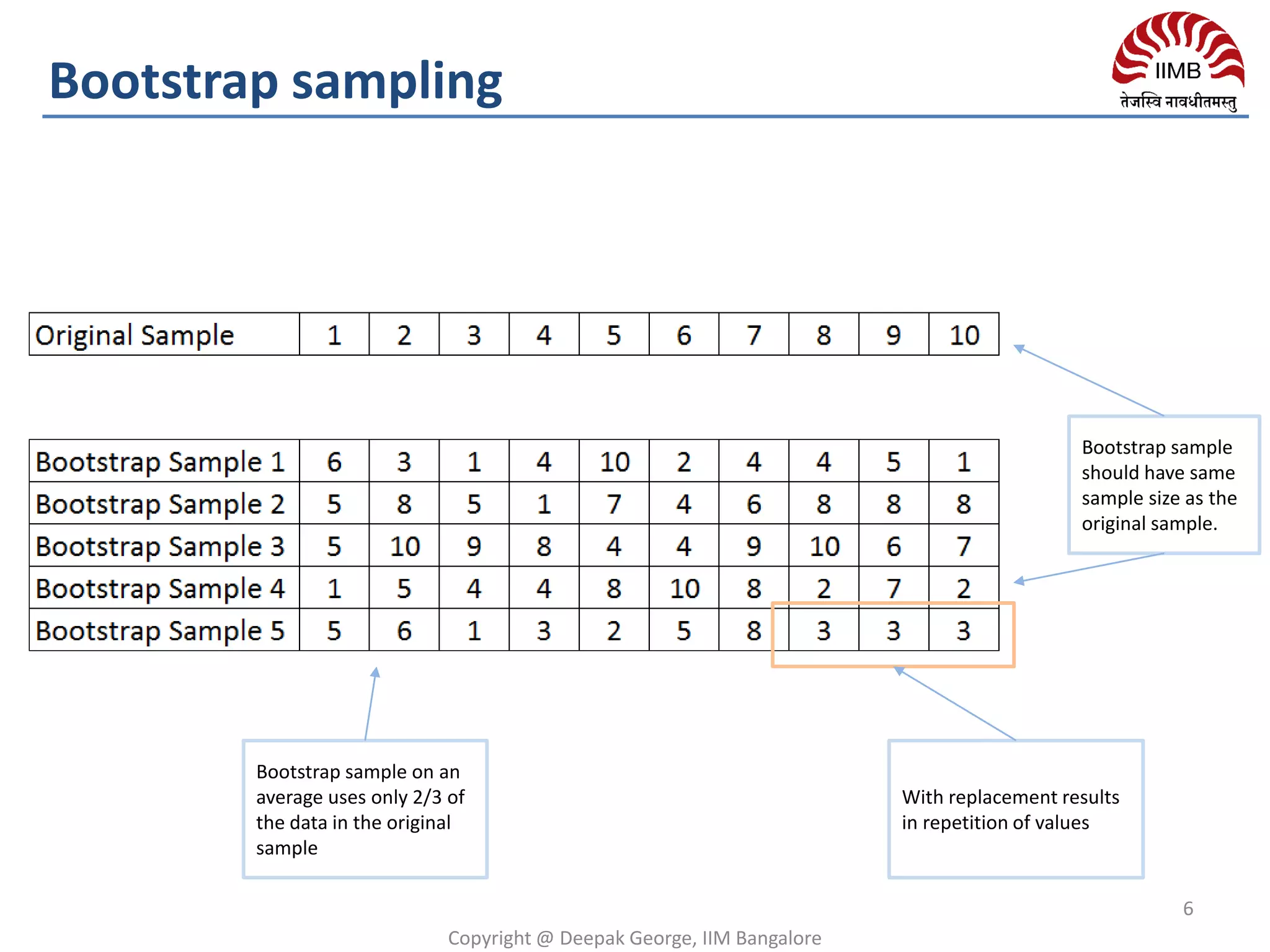 Copyright @ Deepak George, IIM Bangalore
6
Bootstrap sampling
Bootstrap sample
should have same
sample size as the
original sample.
With replacement results
in repetition of values
Bootstrap sample on an
average uses only 2/3 of
the data in the original
sample
 
