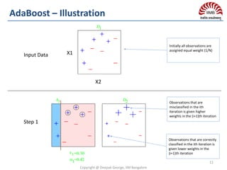 X1
X2
AdaBoost – Illustration
11Copyright @ Deepak George, IIM Bangalore
Step 1
Input Data
Initially all observations are
assigned equal weight (1/N)
Observations that are
misclassified in the ith
iteration is given higher
weights in the (i+1)th iteration
Observations that are correctly
classified in the ith iteration is
given lower weights in the
(i+1)th iteration
Copyright @ Deepak George, IIM Bangalore
 