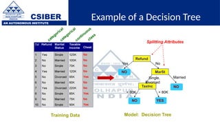 CSIBER
AN AUTONOMOUS INSTITUTE
Example of a Decision Tree
categorical
categorical
continuous
class
Refund
MarSt
TaxInc
YES
NO
NO
NO
Yes No
Married
Single,
Divorced
< 80K > 80K
Splitting Attributes
Training Data Model: Decision Tree
 